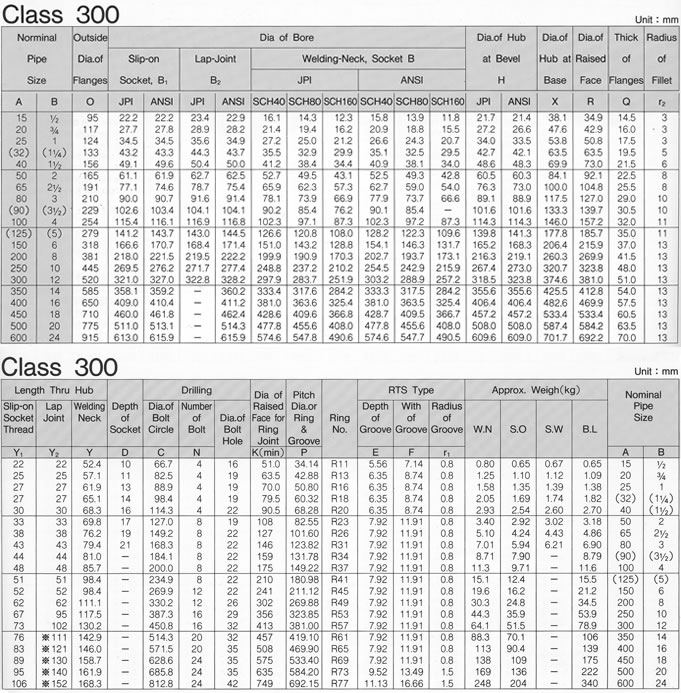 ANSI B16.5 CLASS 150-300 FLANGE SPECIFICATIONS, JINAN HYUPSHIN FLANGES CO., LTD